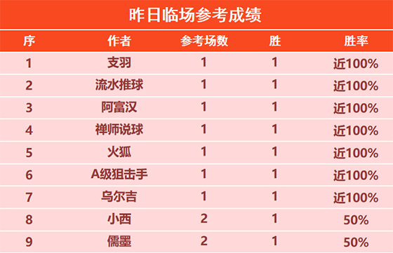 28日回顾：乌尔吉临场6连胜+11胜10 彩迷佳琪精选10胜9