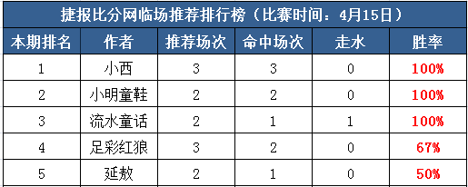 15日打赏汇总： 小西推荐3场收全 流水童话红翻小周末！