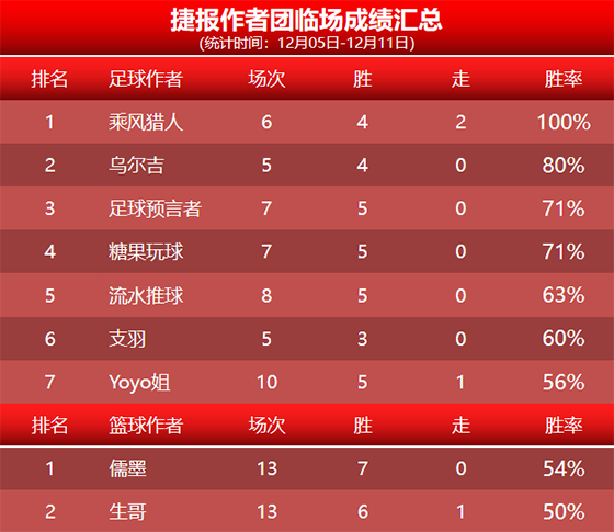 11日回顾：昨日预言者 生哥斩获双胜 丰火周末4场无失手