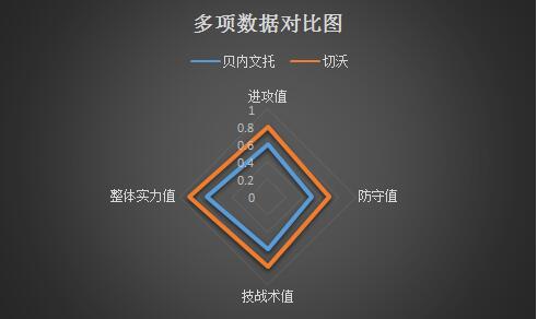 贝内文托vs切沃 攻防不佳，贝内文托一颓到底！