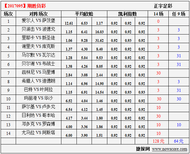 胜负彩17095期凯利指数分析：罗森博格客场优势不大