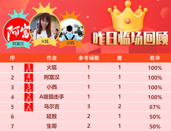 06日成绩汇总：曼巴之王精选2场全胜 阿富汉斩获4连胜