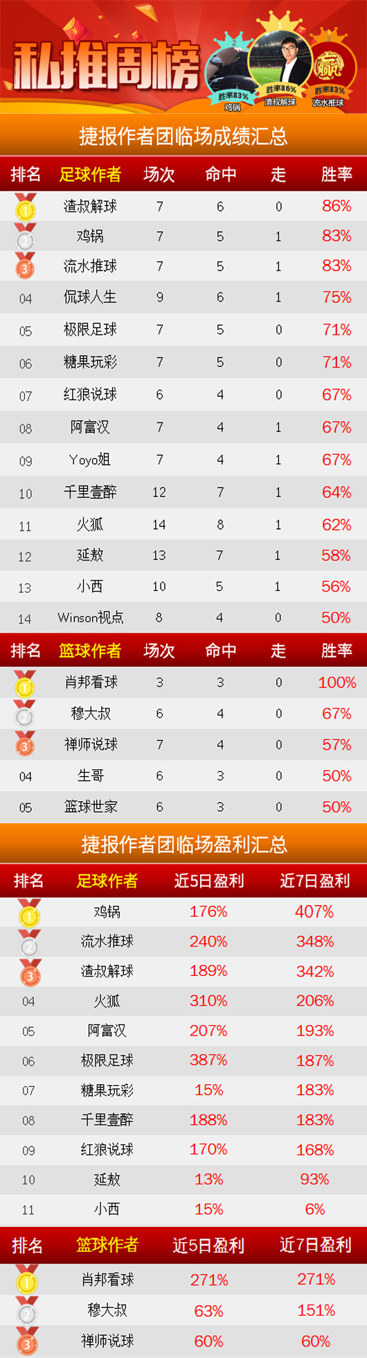 作者周榜:红单开开精选12中12 渣叔周胜率86%登顶