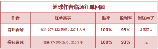 红人榜：张莫斯连红再收335%高奖 肖邦看球重心3连胜