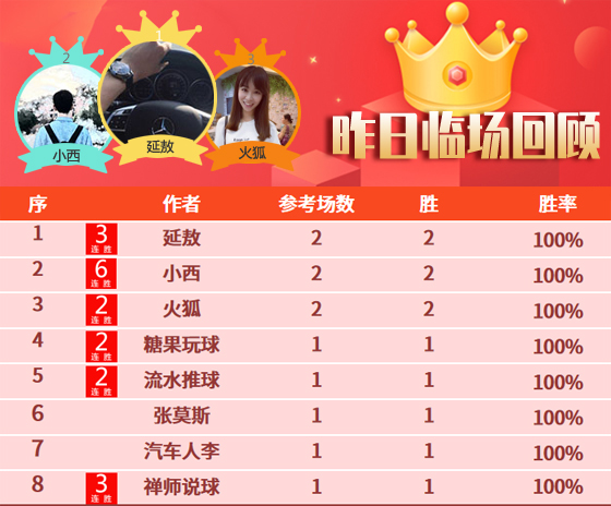 09日成绩汇总：昨日11作者大获全胜 小西豪取6连胜