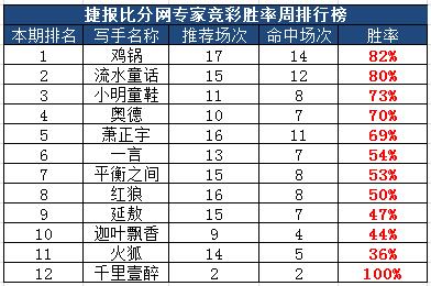 作者团周榜:世预赛撞击国庆档 流水胜率达8成
