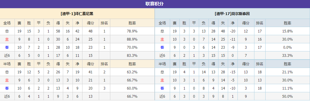 德甲重要情报分享：拜仁慕尼黑vs荷尔斯泰因