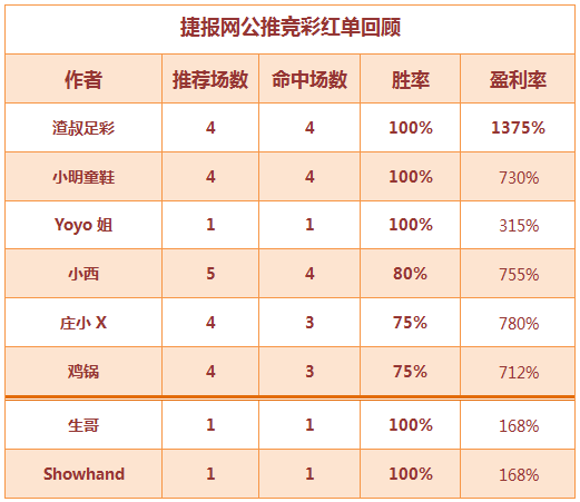 红人榜：大获全胜！渣叔公推迎11连红 董哥篮球连中3串1！