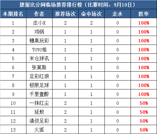 10日打赏汇总：Yoyo三天连续取胜 足彩红狼近21中16走1