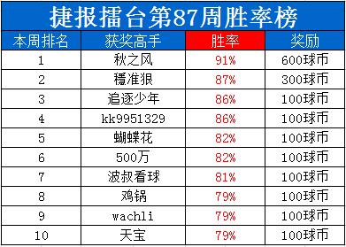 捷报擂台周榜：“无极解盘”9成命中+10连红豪夺双冠！
