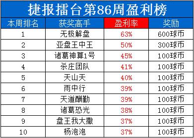 捷报擂台周榜:厉害了！“盘口专家”9连红+88%胜率夺冠！