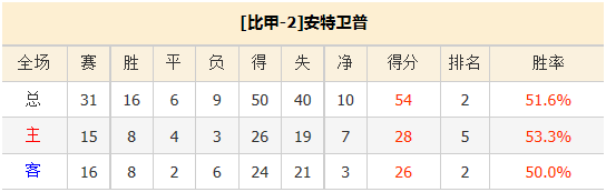 安特卫普vs安德莱赫特 主队捍卫主场