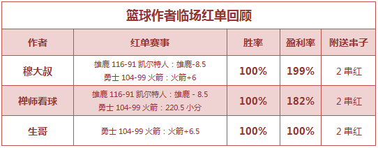 红人榜：张莫斯5连胜中4.6倍比分 阿富公推7场全红