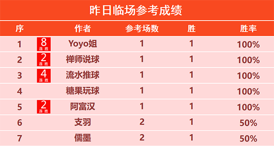 3日回顾：Yoyo临场冲击9连胜 乐奇精选6连胜