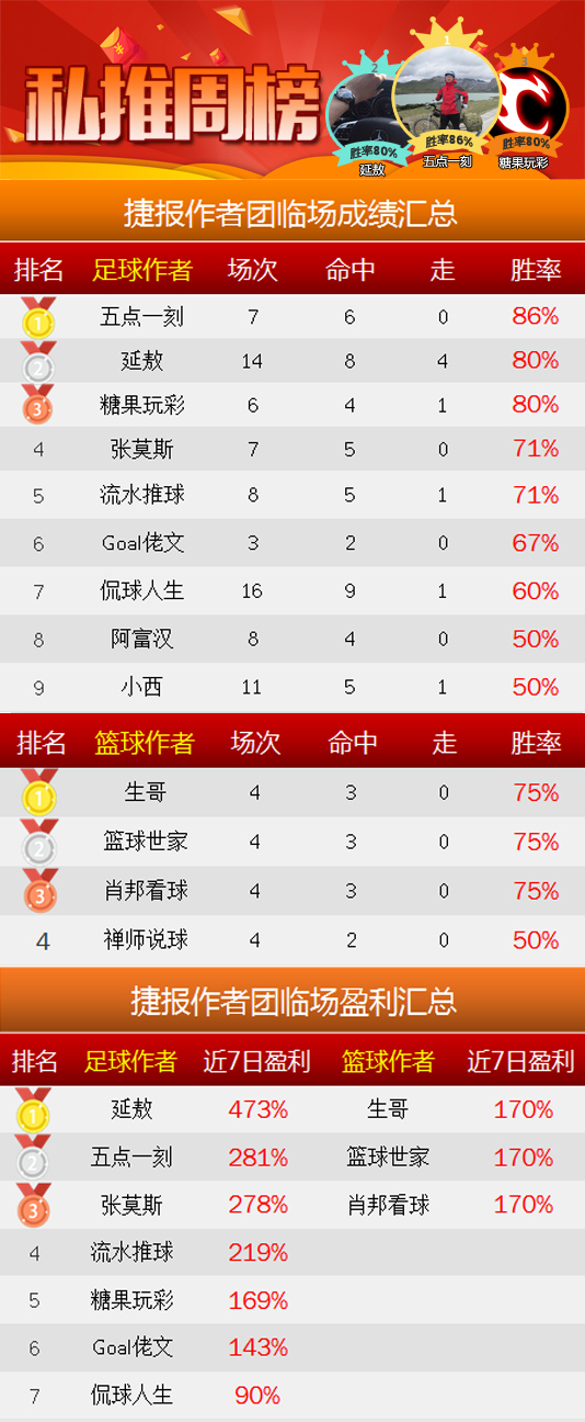 作者周榜：五点一刻临场7中6 女飞侠83%胜率晋升榜首