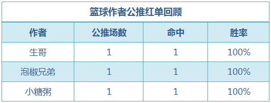 红人榜：千里公推近7中6 肖邦、篮球世家迎7月开门红