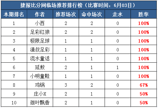 　3日打赏汇总：周日十红大补汤奉上！红狼2日收米不断