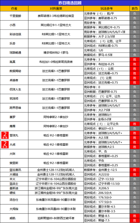 07日回顾：生哥2场NBA全胜 雪球丸 大虎精选2连胜