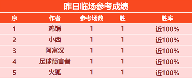 5日回顾：斐里斯昨日三场全胜 小明童鞋近25场胜21场