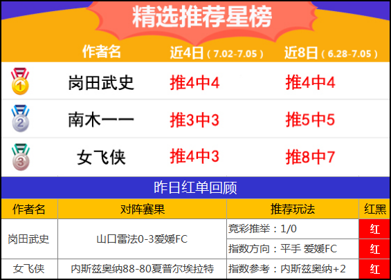 5日推荐汇总：流水临场近17中15 岗田日职精选2连胜