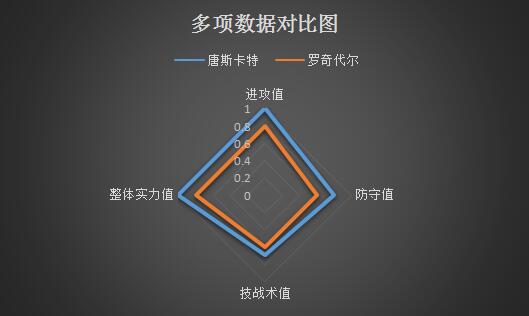 唐卡斯特vs罗奇代尔 无心杯赛，罗奇代尔连败难止！