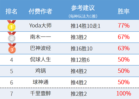 作者周榜：流水胜率83%一马当先 Yoda首登榜首
