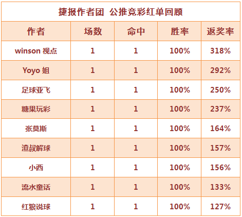 红人榜：作者团高手如云 Yoyo姐、渣叔、红狼齐夺5连红