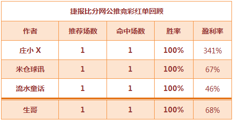 红人榜：庄小X北单让平赢3倍回报 生哥篮球双线全红！