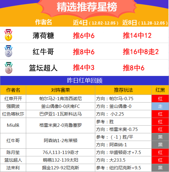 5日推荐汇总：阿富汉近6中5 红单开开近5天胜率80%