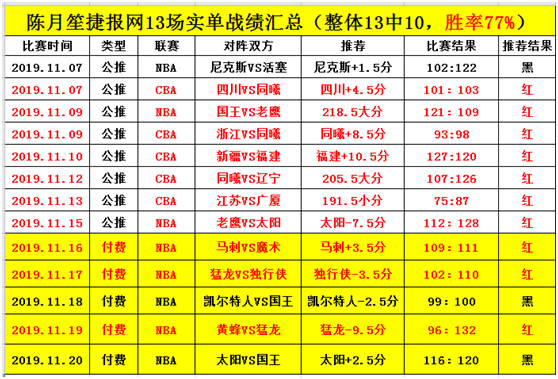 近13中10，继续争取红单