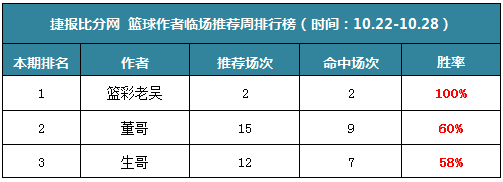 作者周榜：红猫老师临场命中率83% 流水童话公推12中11