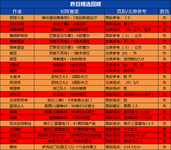 13日回顾：狙击手昨日临场2胜2 狼魄2场全胜+7胜6