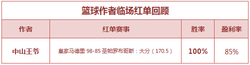 红人榜：连红势头强盛 极限7连胜+迦叶推6中6