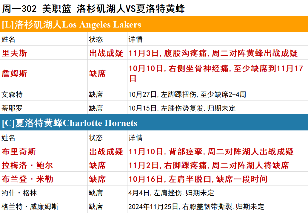 周一NBA伤停一览：独行侠多人出战成疑
