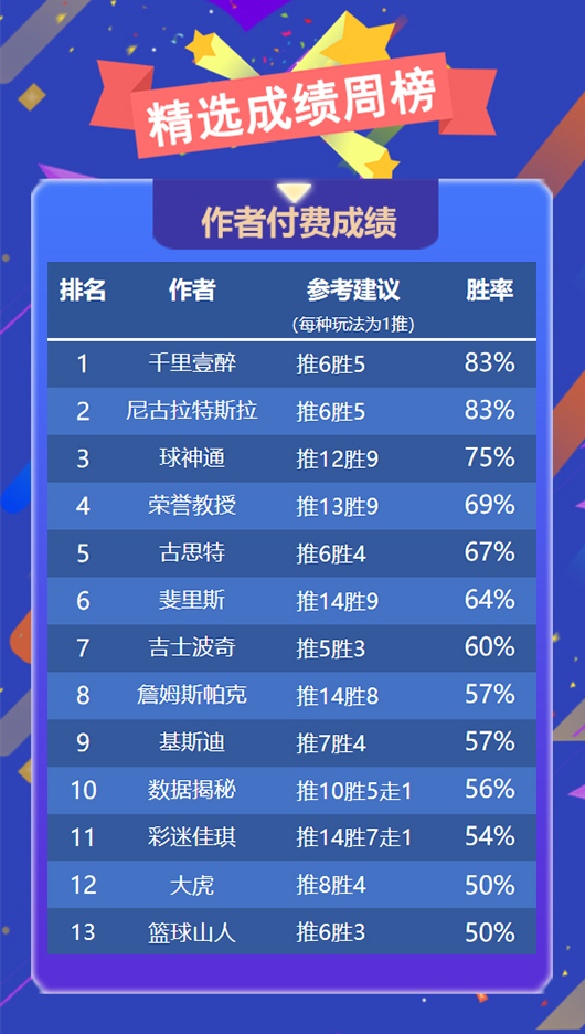 作者周榜：Yoyo姐蝉联临场榜首 千里 尼古拉并列精选第一