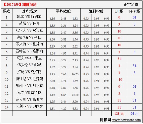 胜负彩17159期凯利指数分析：科隆焦头烂额