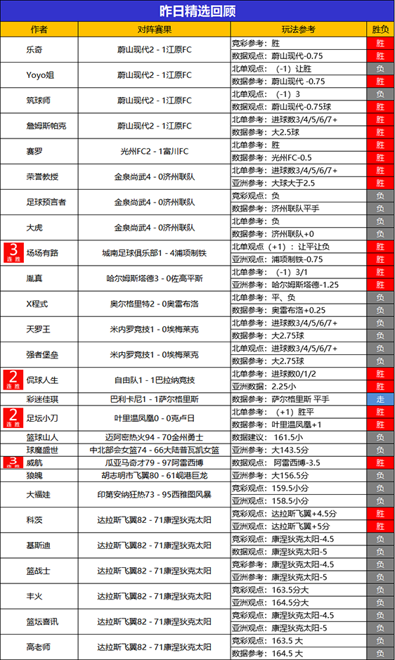 5日回顾：乘风猎人昨日临场2场全胜 流水喜迎6连胜