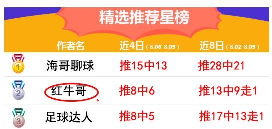 精选3连红，17中13！精析法乙附赠挪超！