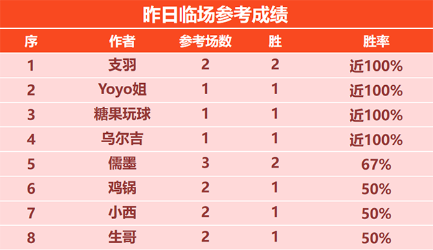 喜报：糖果临场冲击10连胜 骑法 高老星近4战不败