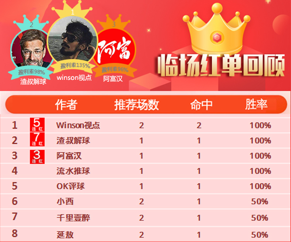 18日推荐汇总：渣叔解球7连红领跑 winson5连红紧追其后