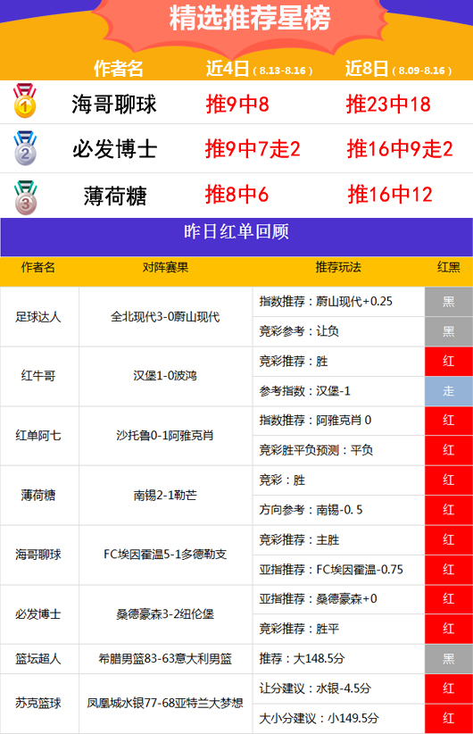 16日推荐汇总：海哥亚指13连胜 yoyo重返胜轨近11中10