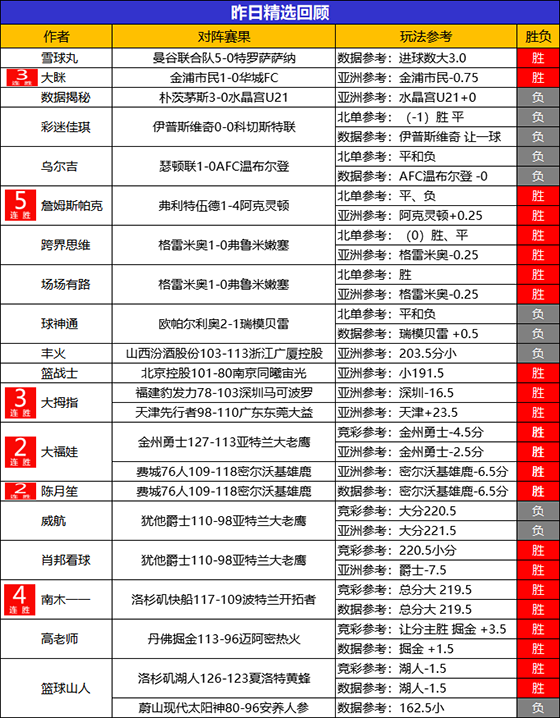 09日回顾：鸿讯港 乘风猎人火热3连胜 詹姆斯近5场不败