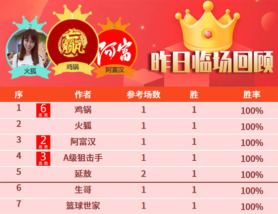 04日成绩汇总：昨精选专区胜率近8成 鸡锅临场喜获6连胜