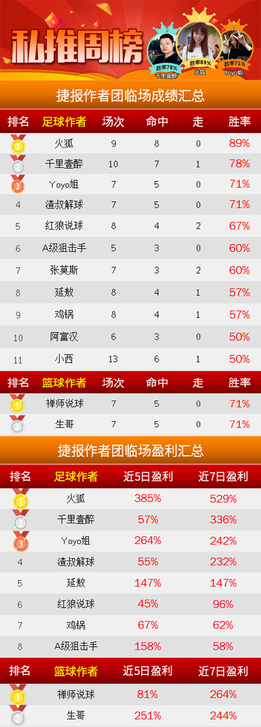 作者周榜：火狐9场胜率89% 薄荷糖、强震波连续上榜