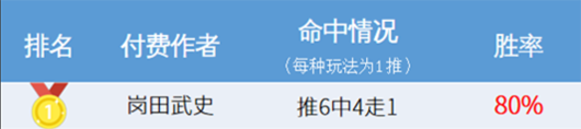 蝉联周榜冠军，11月竞彩建议10中8！