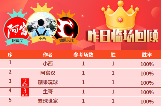 19日成绩汇总：肖邦精选12胜10 雪球丸、精算师3天全胜