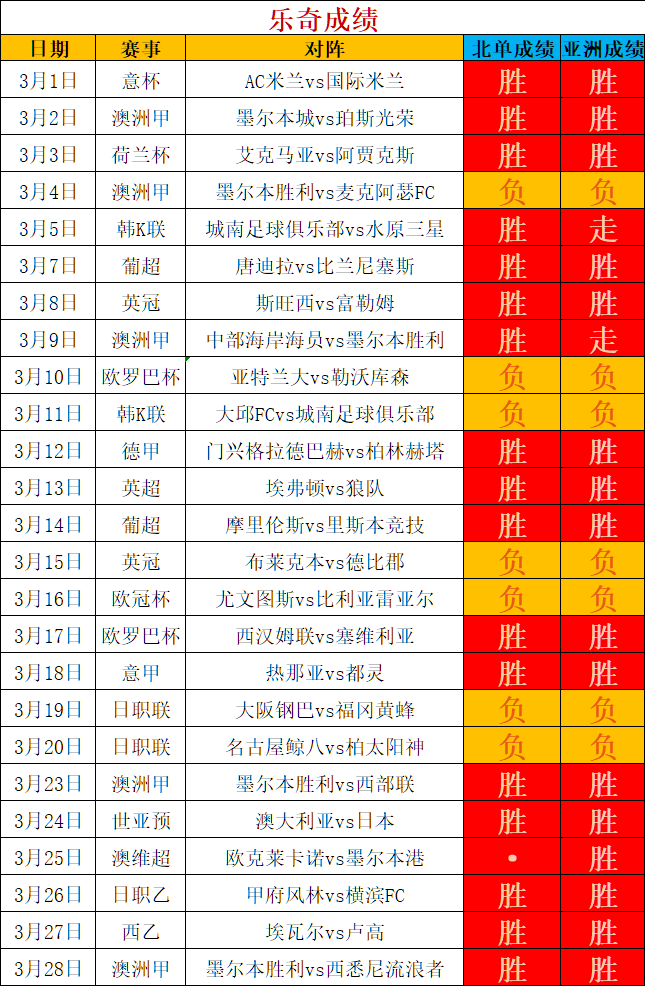 三月亚洲净胜9且六连胜全胜状态精解西乙联赛