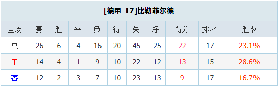 美因茨vs比勒菲尔德 主队可高看