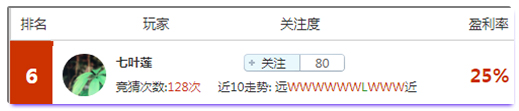亚盘盈利达人：豪取46倍月盈利大神，带你抓英超冷门高赔！
