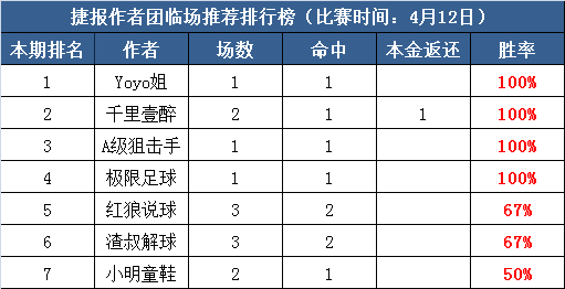 12日推荐汇总：Yoyo姐私推3连胜 阿七付费连红8日
